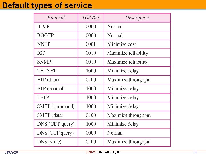 Default types of service 04�820 Unit-VI Network Layer 32 