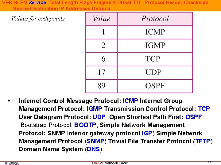 VER HLEN Service Total Length Flags Fragment Offset TTL Protocol Header Checksum Source/Destination IP