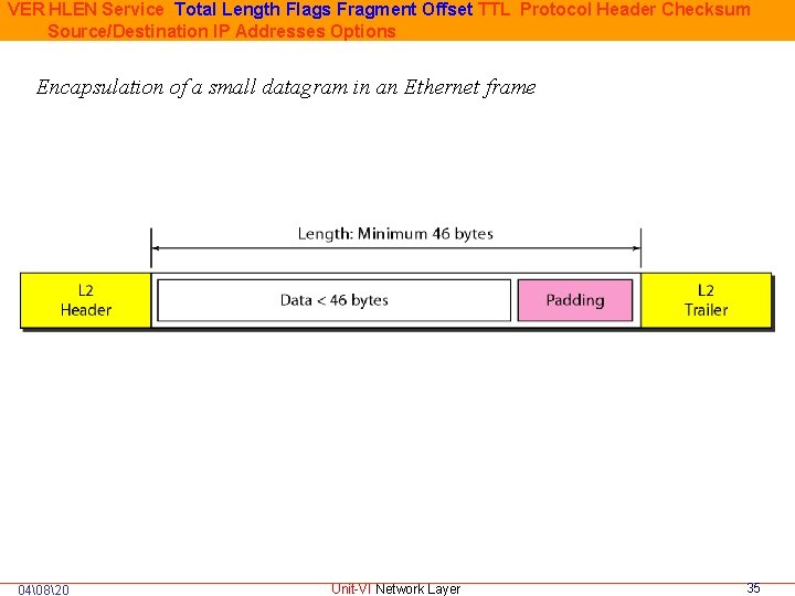 VER HLEN Service Total Length Flags Fragment Offset TTL Protocol Header Checksum Source/Destination IP