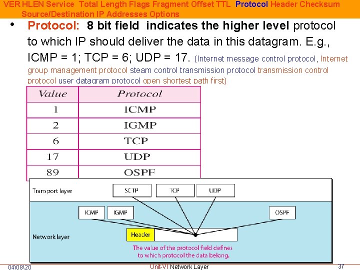 VER HLEN Service Total Length Flags Fragment Offset TTL Protocol Header Checksum Source/Destination IP