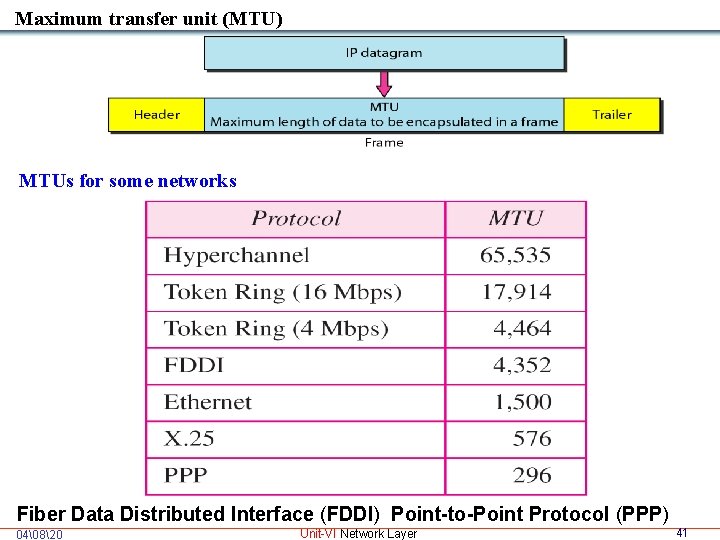 Maximum transfer unit (MTU) MTUs for some networks Fiber Data Distributed Interface (FDDI) Point-to-Point