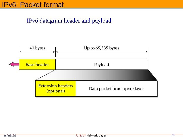 IPv 6: Packet format IPv 6 datagram header and payload 04 820 Unit-VI Network Layer