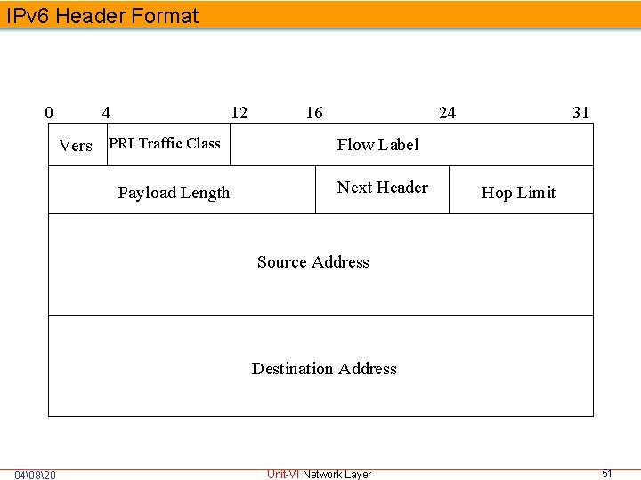 IPv 6 Header Format 0 4 12 Vers PRI Traffic Class Payload Length 16