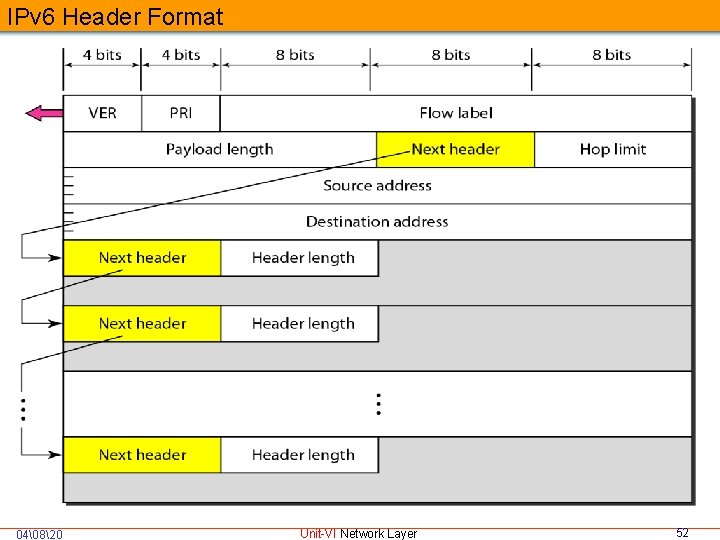 IPv 6 Header Format 04�820 Unit-VI Network Layer 52 