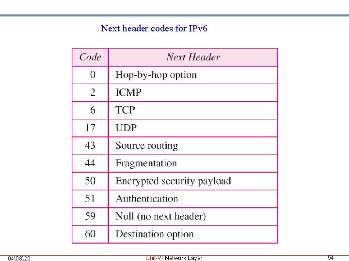 Next header codes for IPv 6 04�820 Unit-VI Network Layer 54 