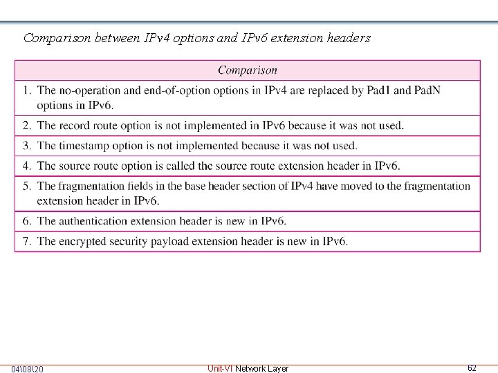 Comparison between IPv 4 options and IPv 6 extension headers 04�820 Unit-VI Network Layer