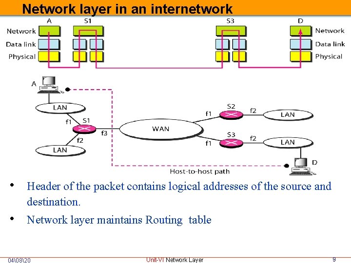 Network layer in an internetwork • Header of the packet contains logical addresses of