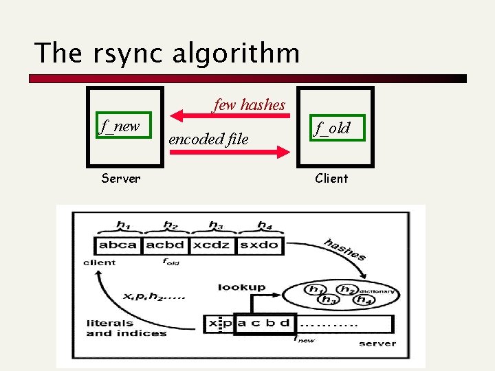 The rsync algorithm few hashes f_new Server encoded file f_old Client 