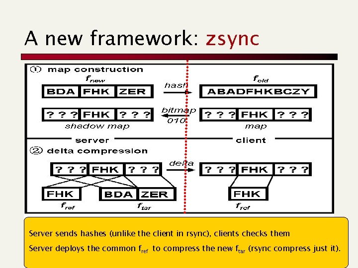 A new framework: zsync Server sends hashes (unlike the client in rsync), clients checks
