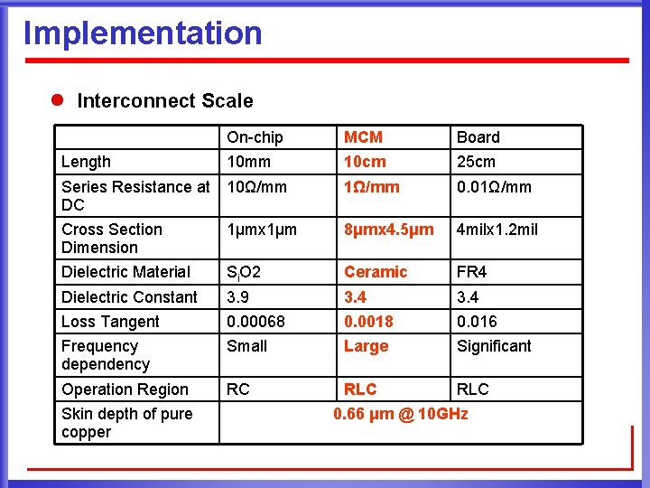 Implementation l Interconnect Scale On-chip MCM Board Length 10 mm 10 cm 25 cm