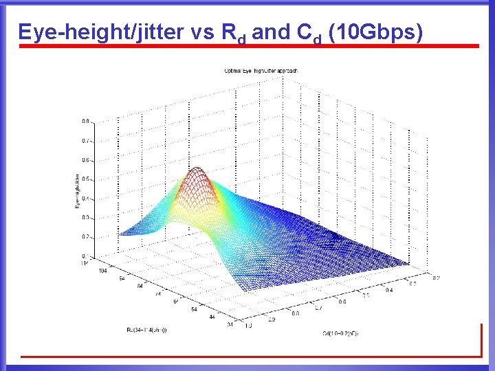 Eye-height/jitter vs Rd and Cd (10 Gbps) 