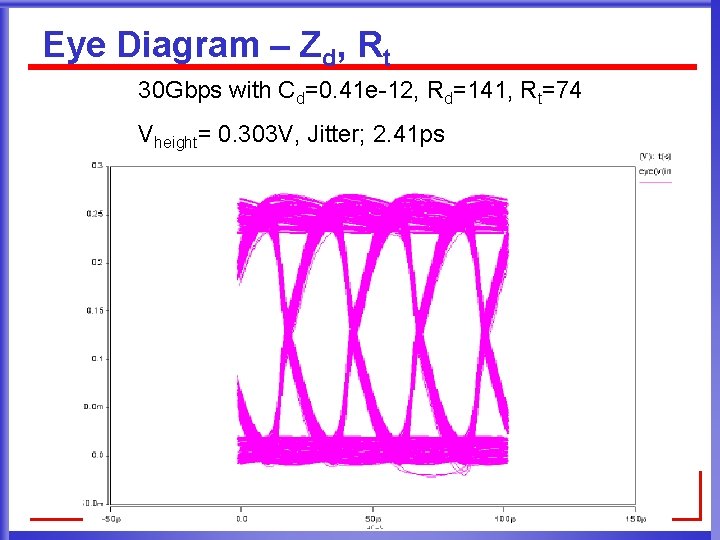 Eye Diagram – Zd, Rt 30 Gbps with Cd=0. 41 e-12, Rd=141, Rt=74 Vheight=