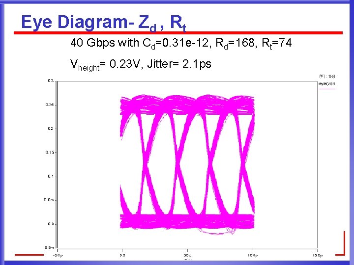 Eye Diagram- Zd , Rt 40 Gbps with Cd=0. 31 e-12, Rd=168, Rt=74 Vheight=