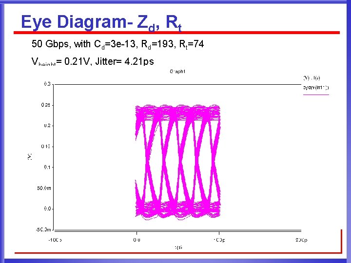 Eye Diagram- Zd, Rt 50 Gbps, with Cd=3 e-13, Rd=193, Rt=74 Vheight= 0. 21
