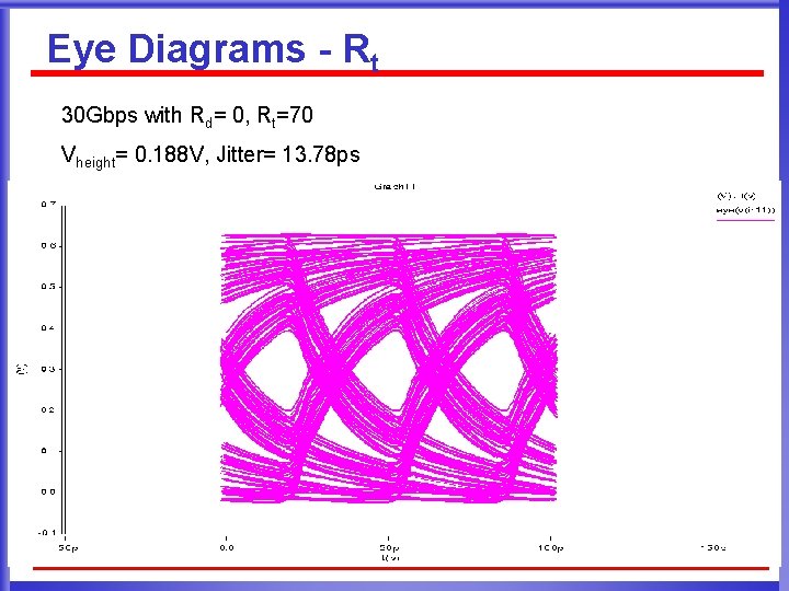 Eye Diagrams - Rt 30 Gbps with Rd= 0, Rt=70 Vheight= 0. 188 V,