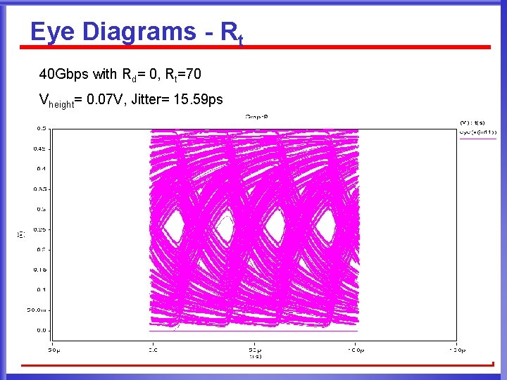 Eye Diagrams - Rt 40 Gbps with Rd= 0, Rt=70 Vheight= 0. 07 V,