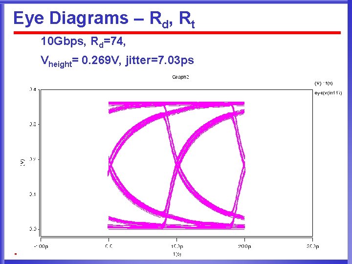 Eye Diagrams – Rd, Rt 10 Gbps, Rd=74, Vheight= 0. 269 V, jitter=7. 03