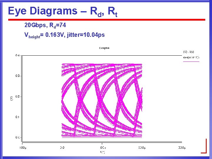 Eye Diagrams – Rd, Rt 20 Gbps, Rd=74 Vheight= 0. 163 V, jitter=10. 04