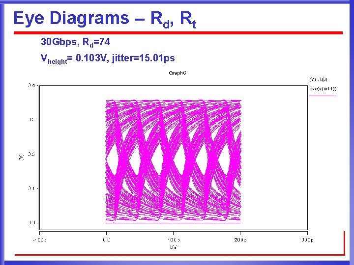 Eye Diagrams – Rd, Rt 30 Gbps, Rd=74 Vheight= 0. 103 V, jitter=15. 01