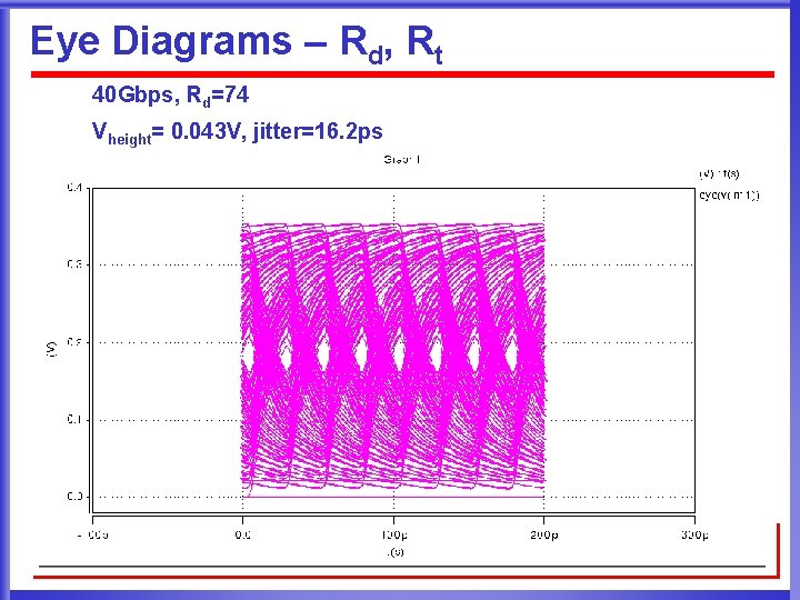 Eye Diagrams – Rd, Rt 40 Gbps, Rd=74 Vheight= 0. 043 V, jitter=16. 2