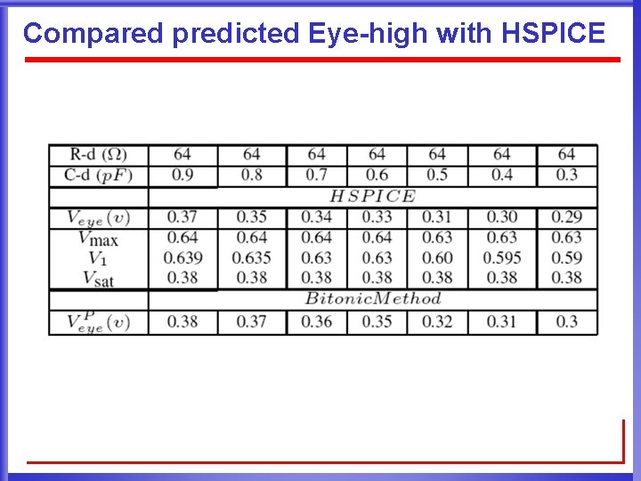 Compared predicted Eye-high with HSPICE 