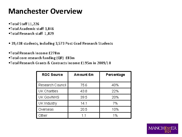 Manchester Overview • Total Staff 11, 226 • Total Academic staff 3, 846 • Manchester Overview • Total Staff 11, 226 • Total Academic staff 3, 846 •