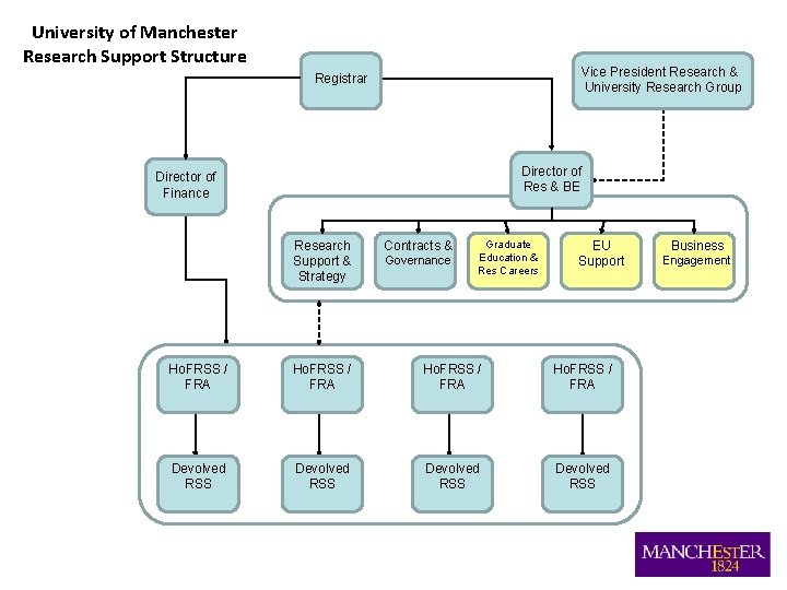 University of Manchester Research Support Structure Vice President Research & University Research Group Registrar University of Manchester Research Support Structure Vice President Research & University Research Group Registrar