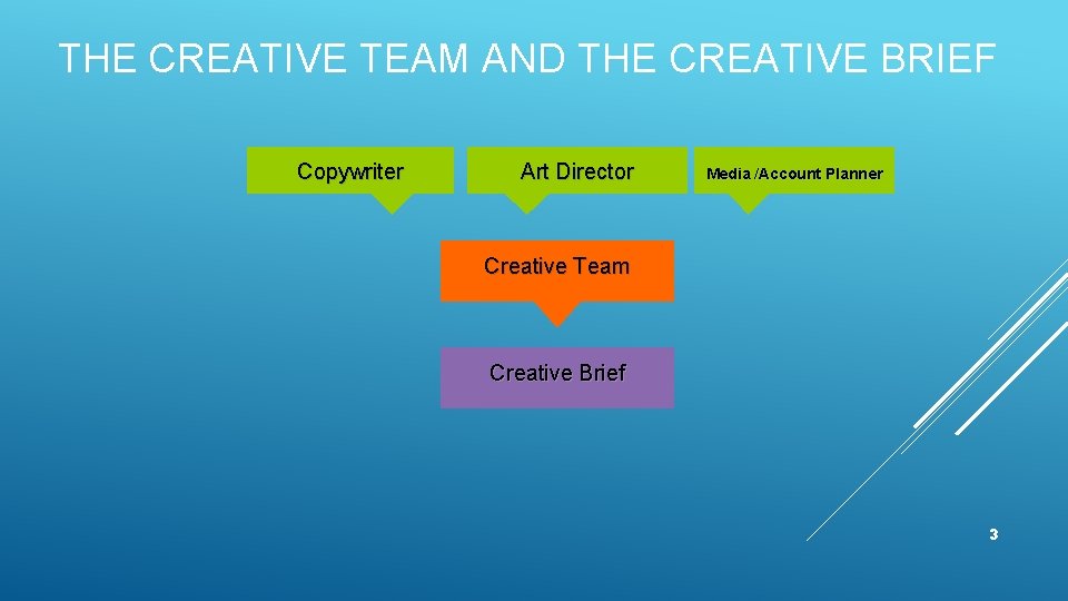 THE CREATIVE TEAM AND THE CREATIVE BRIEF Copywriter Art Director Media /Account Planner Creative