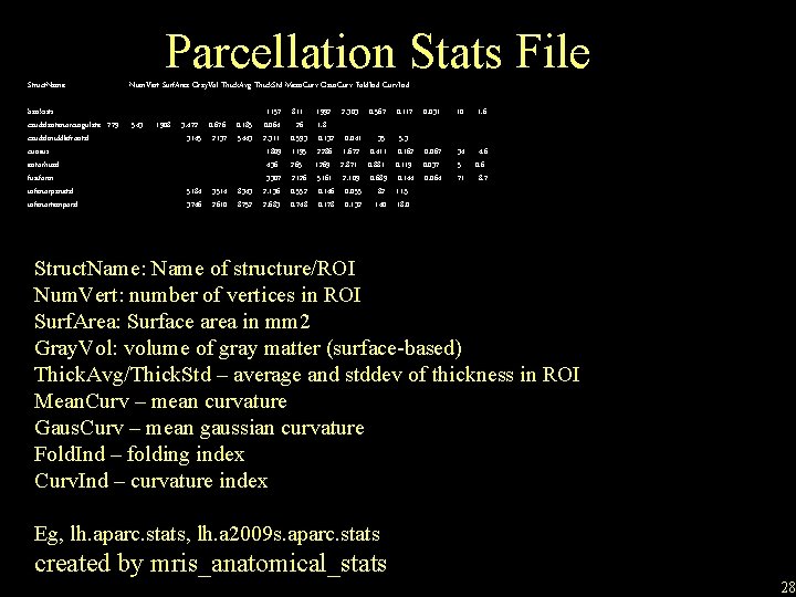 Parcellation Stats File Struct. Name bankssts caudalanteriorcingulate 779 caudalmiddlefrontal cuneus entorhinal fusiform inferiorparietal inferiortemporal