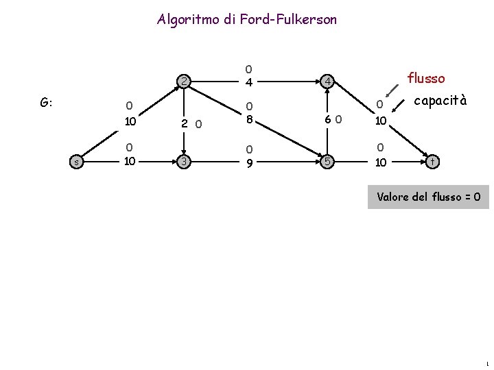 Algoritmo di Ford-Fulkerson G: 0 10 s 0 10 2 0 4 2 0