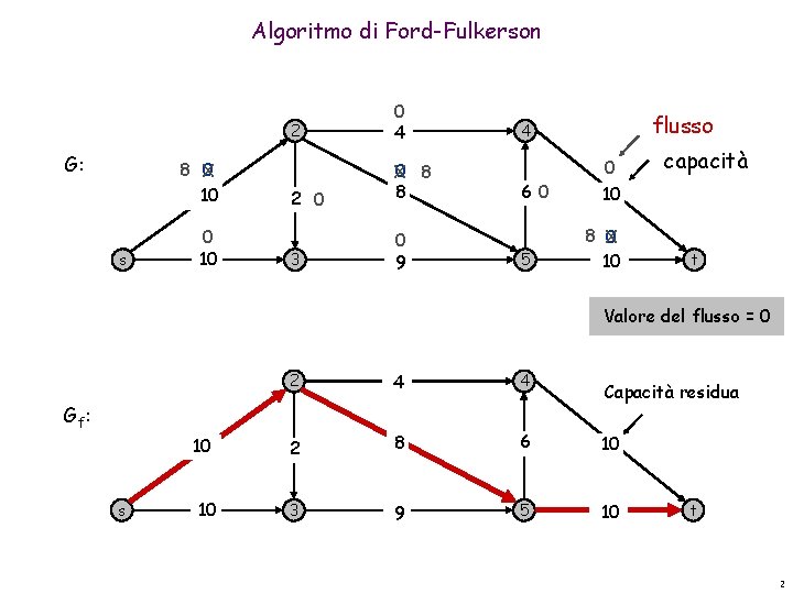 Algoritmo di Ford-Fulkerson G: 8 X 0 10 s 0 10 2 0 4