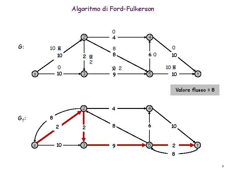 Algoritmo di Ford-Fulkerson 2 G: 10 X 8 10 0 10 s 2 X