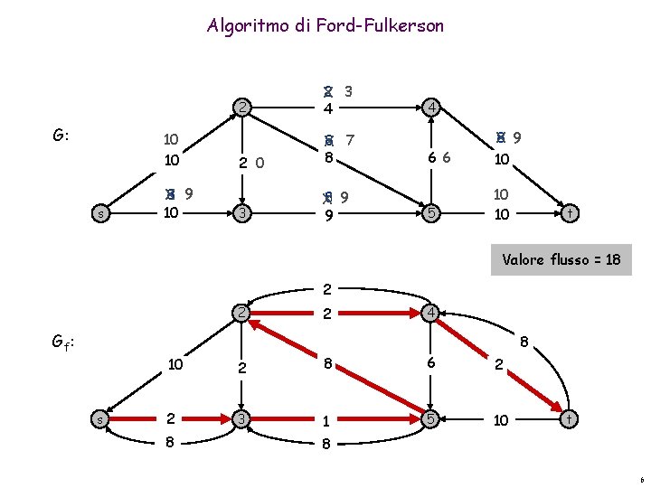 Algoritmo di Ford-Fulkerson G: 10 10 s 8 9 X 10 2 2 3