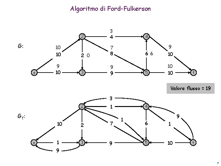 Algoritmo di Ford-Fulkerson G: 10 10 s 9 10 2 3 4 2 0