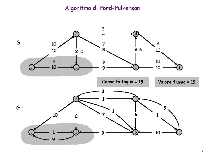 Algoritmo di Ford-Fulkerson G: 10 10 s 9 10 2 3 4 2 0
