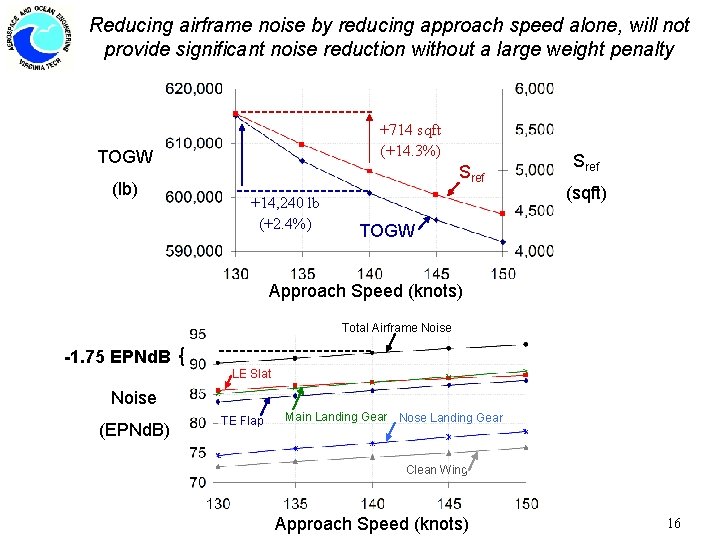Reducing airframe noise by reducing approach speed alone, will not provide significant noise reduction
