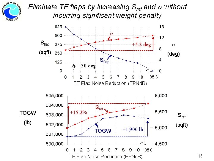 Eliminate TE flaps by increasing Sref and without incurring significant weight penalty Sflap +5.