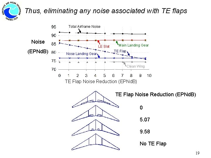 Thus, eliminating any noise associated with TE flaps Total Airframe Noise (EPNd. B) LE