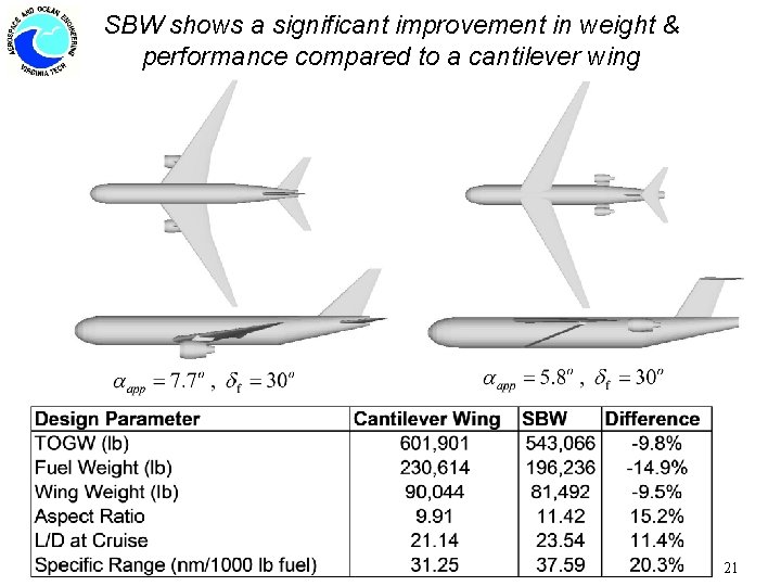 SBW shows a significant improvement in weight & performance compared to a cantilever wing