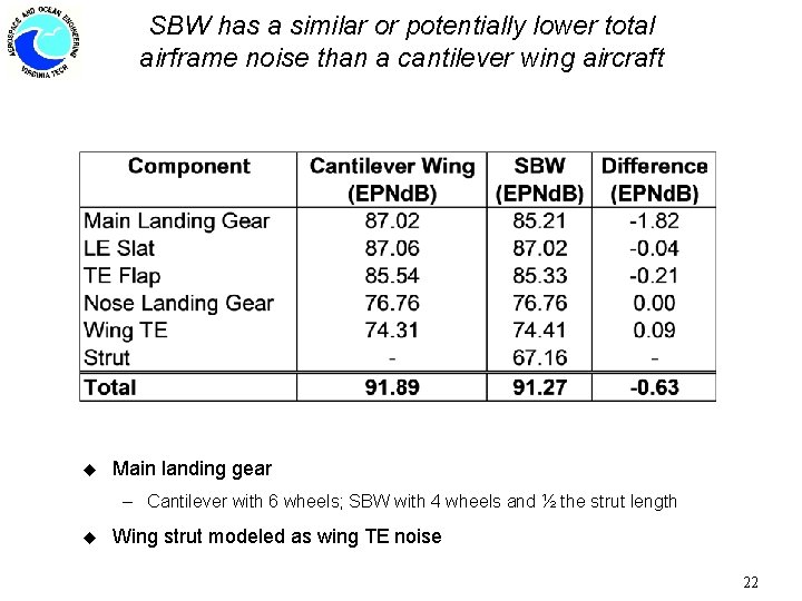 SBW has a similar or potentially lower total airframe noise than a cantilever wing