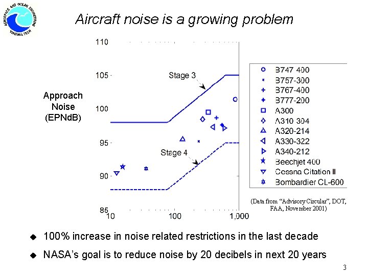 Aircraft noise is a growing problem Approach Noise (EPNd. B) (Data from “Advisory Circular”,