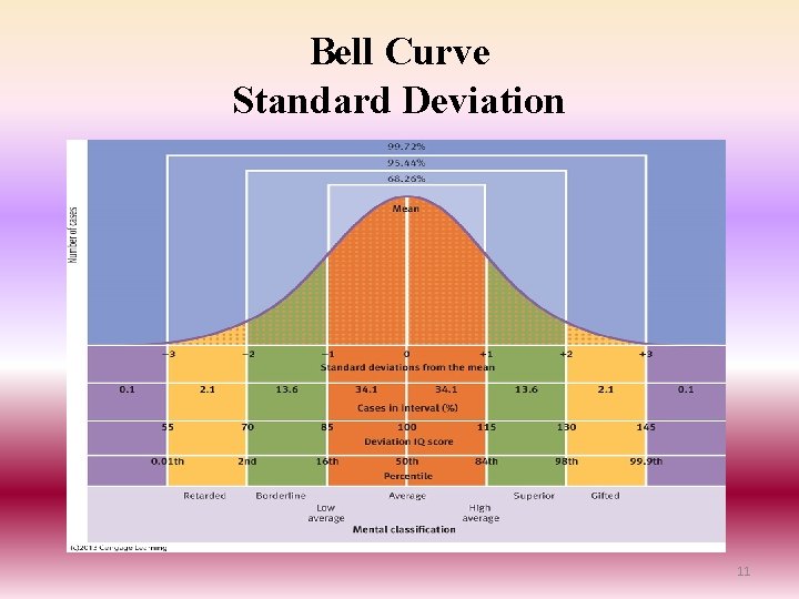 Bell Curve Standard Deviation 11 