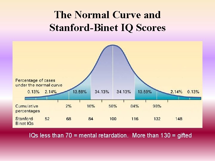 The Normal Curve and Stanford-Binet IQ Scores IQs less than 70 = mental retardation.