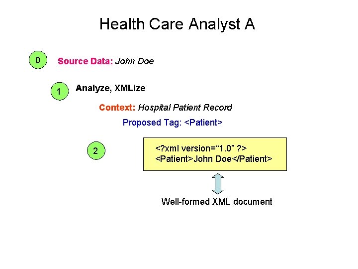 Health Care Analyst A 0 Source Data: John Doe 1 Analyze, XMLize Context: Hospital