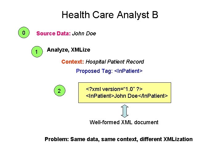 Health Care Analyst B 0 Source Data: John Doe 1 Analyze, XMLize Context: Hospital