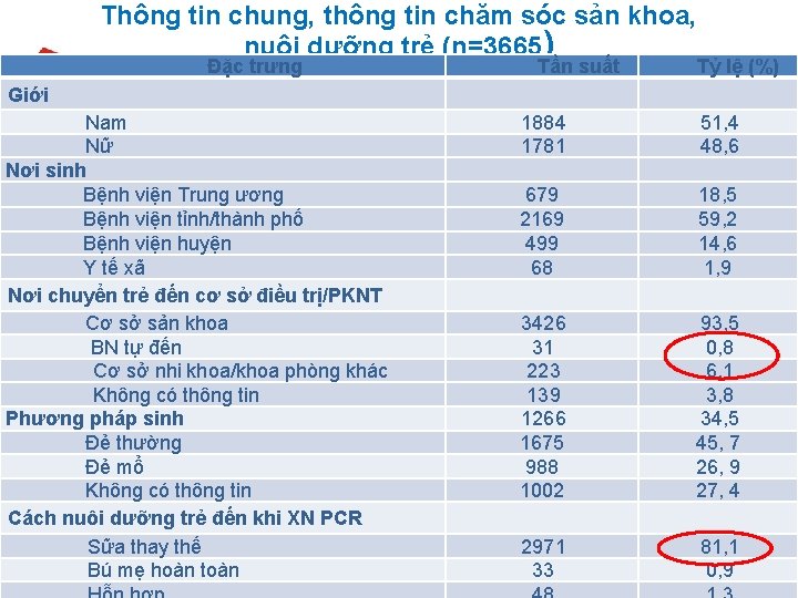 Thông tin chung, thông tin chăm sóc sản khoa, nuôi dưỡng trẻ (n=3665) Đặc