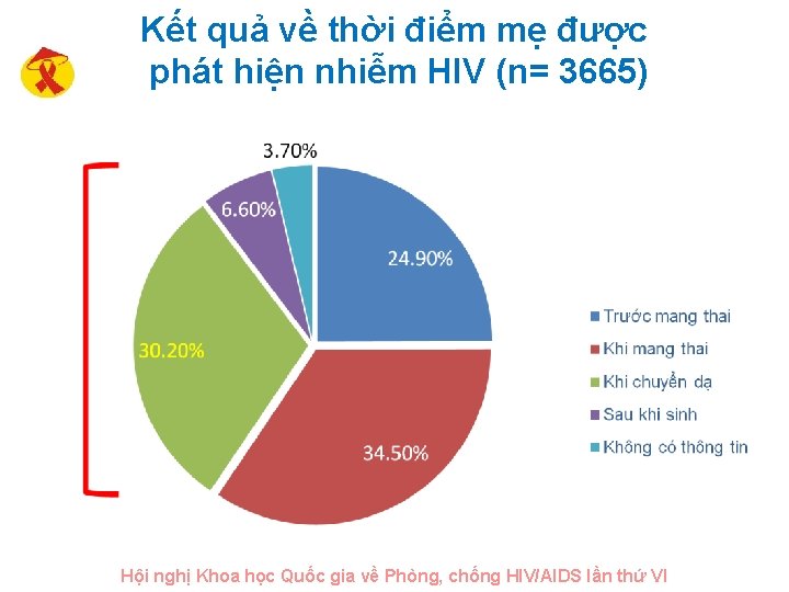 Kết quả về thời điểm mẹ được phát hiện nhiễm HIV (n= 3665) Hội