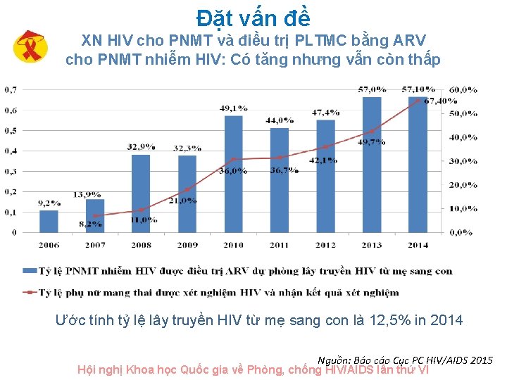 Đặt vấn đề XN HIV cho PNMT và điều trị PLTMC bằng ARV cho