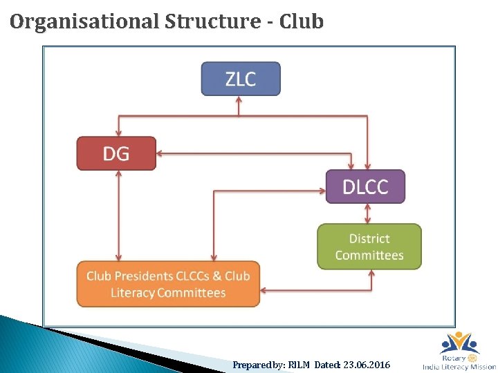 Organisational Structure - Club Prepared by: RILM Dated: 23. 06. 2016 