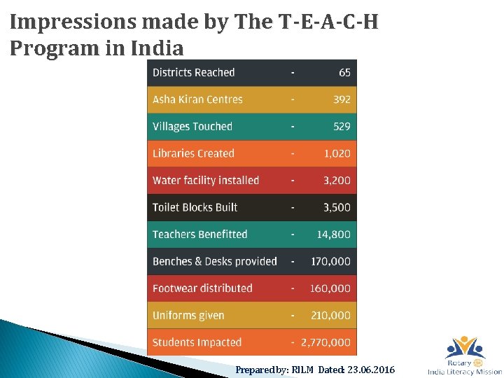 Impressions made by The T-E-A-C-H Program in India Prepared by: RILM Dated: 23. 06.